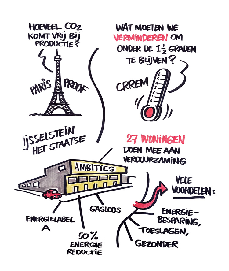Visual notes over CO2 reductie en energiebesparing