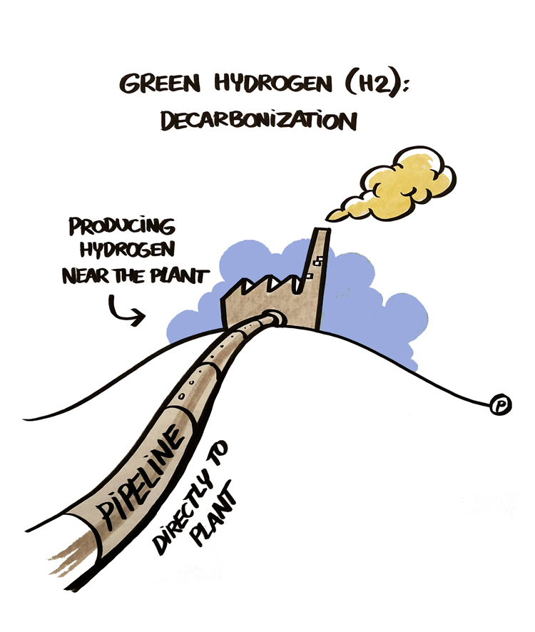 Visueel notuleren van decarbonization met illustratie van een fabriek